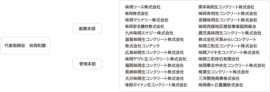 味岡グループ、味岡ホールディングスの組織図