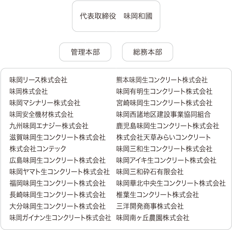 味岡グループ、味岡ホールディングスの組織図